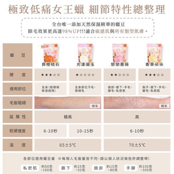極致低痛女王蠟豆【MINI YANG】頂級全身蠟豆 良橙桔石 100g/500g